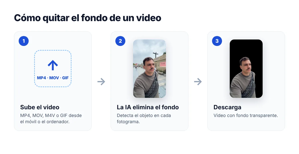 Cómo quitar el fondo de un video en 3 pasos
