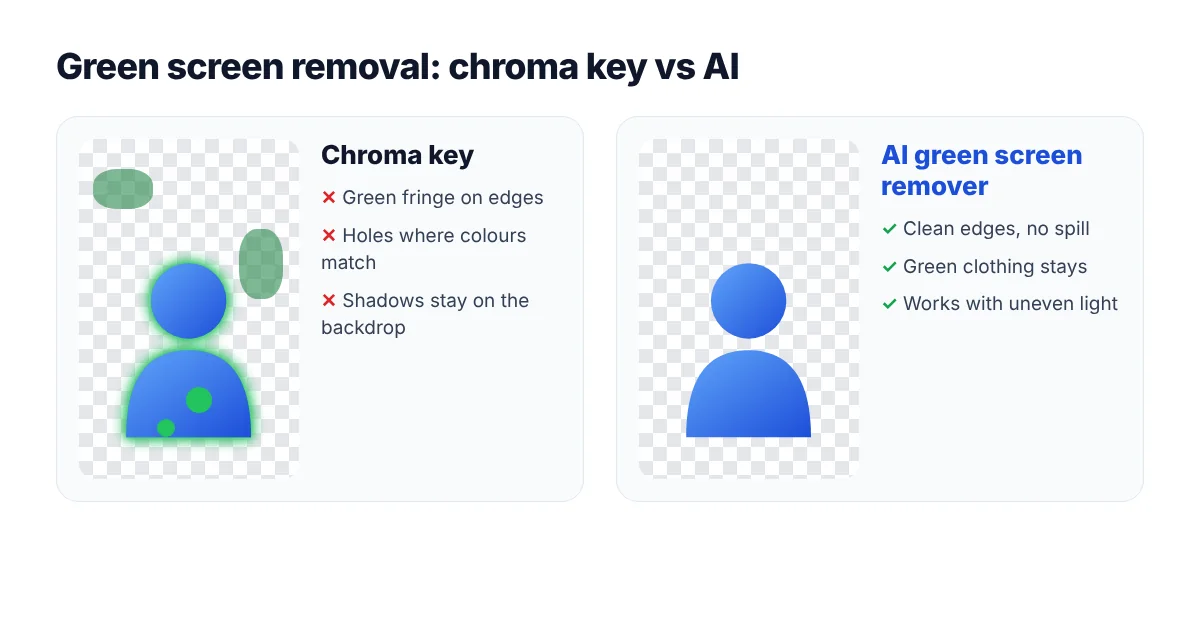 Green screen remover: chroma key vs AI comparison