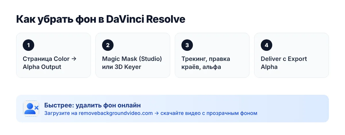 Как убрать фон в DaVinci Resolve — steps