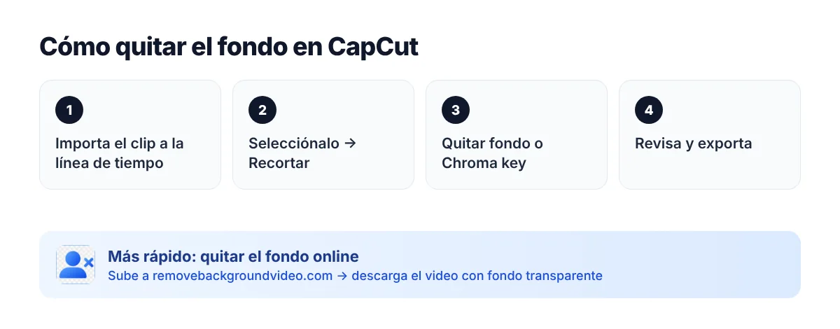 Cómo quitar el fondo en CapCut — pasos