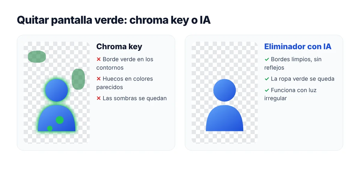 Quitar pantalla verde: comparación entre chroma key e IA