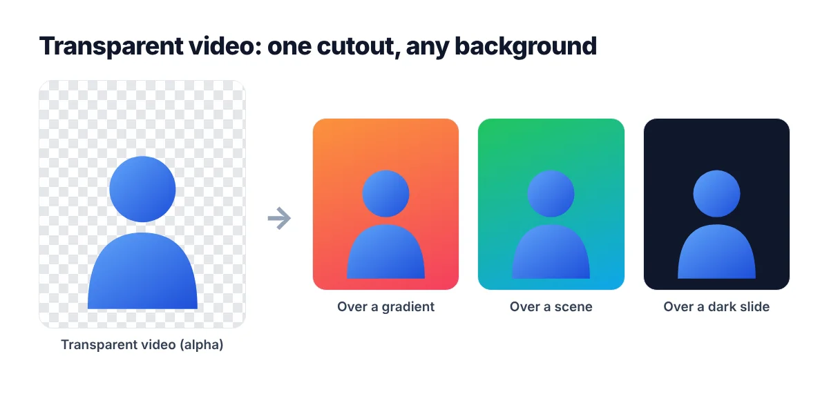 Transparent background video with an alpha channel placed over different backgrounds