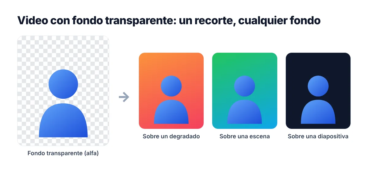 Video con fondo transparente (canal alfa) sobre distintos fondos